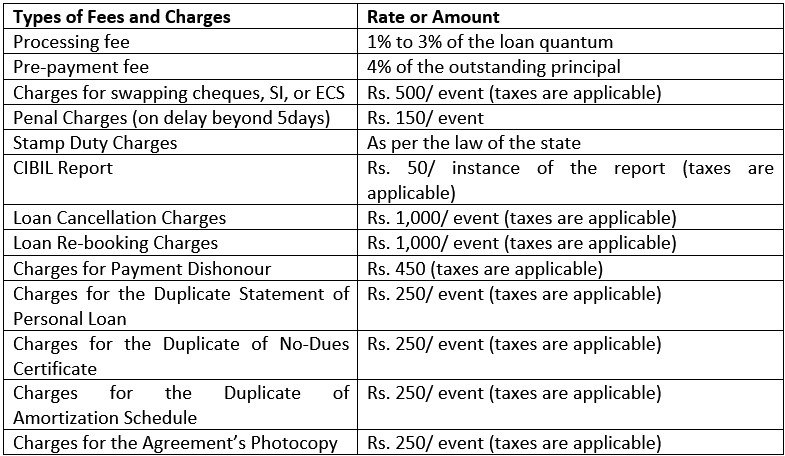 instant IndusInd bank personal loan_table 2