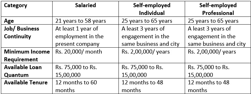 instant TATA Capital personal loan Table 2